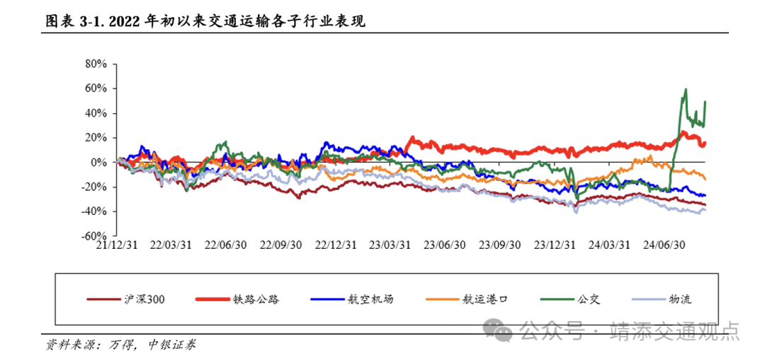 【中银交运王靖添团队】黄金周前集运约10%的航次被取消，民航暑运旅客运输量创历史新高——交通运输行业周报  第23张