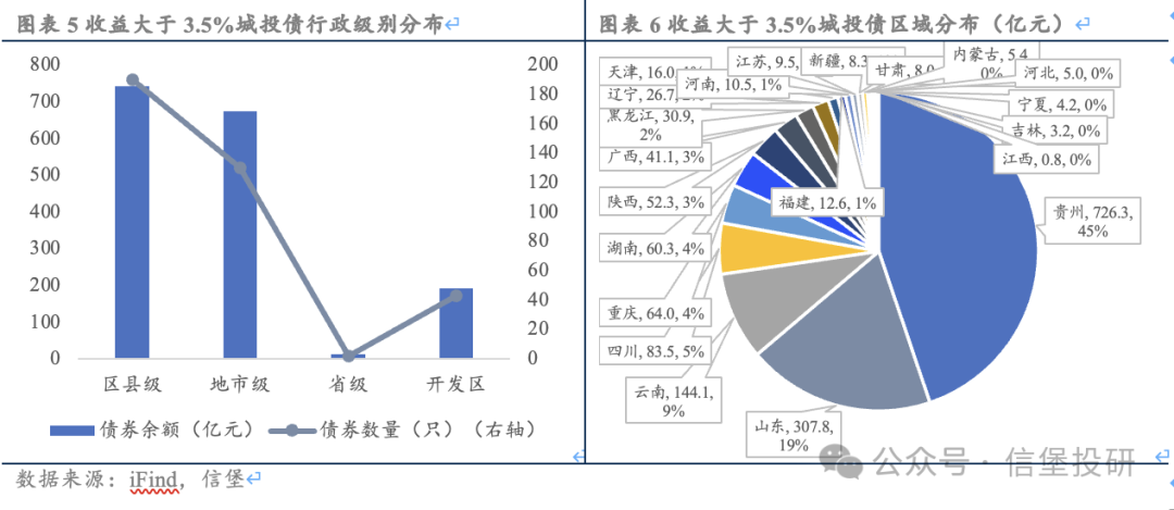 信用债调整后，哪些城投债收益率起来了？  第5张