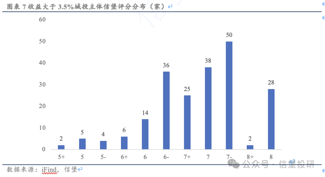 信用债调整后，哪些城投债收益率起来了？  第6张