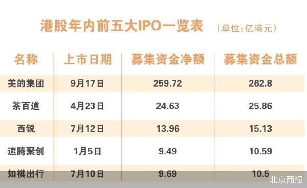 美的集团启动港股年内最大IPO