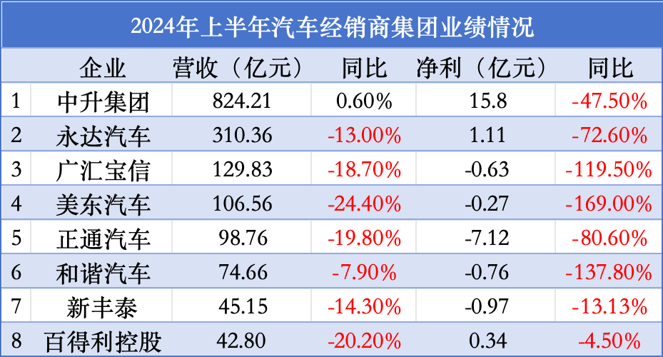 平均月亏多达200万元！经销商感叹“从未有过这么大压力”