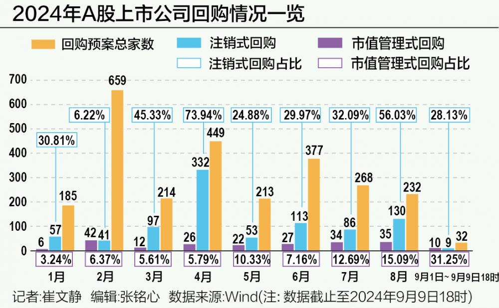 A股回购再现新信号 市值管理与注销式回购成新主力 一日5家公司新增相关预案