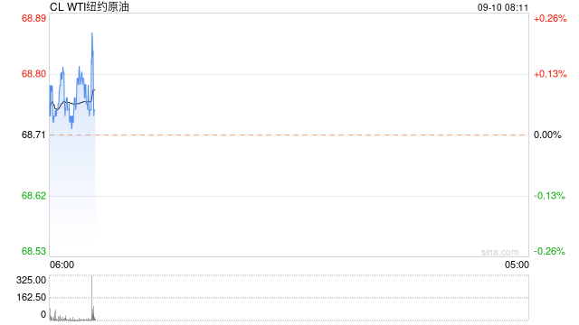 终于收涨！太不容易油价创9月最大单日涨幅，连收下影线后有企稳迹象  第2张