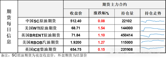 终于收涨！太不容易油价创9月最大单日涨幅，连收下影线后有企稳迹象  第3张