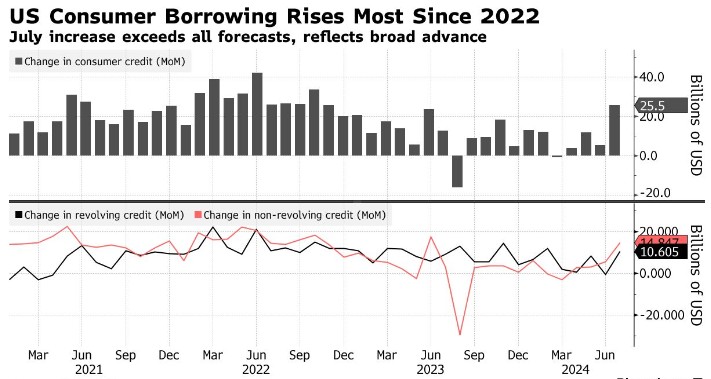 美国消费贷款意外增长255亿美元 创2022年末以来最大增幅  第1张