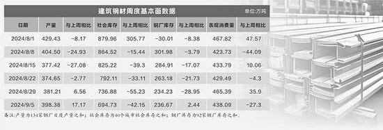 “金九银十”钢价待回暖 生产企业亏损面或缩窄