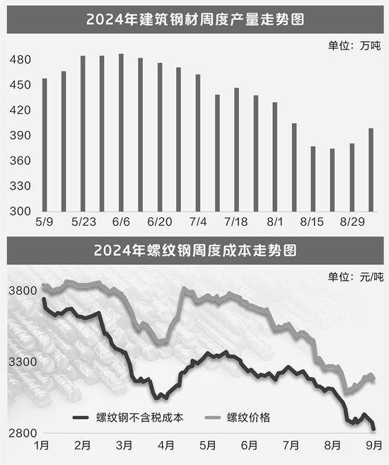 “金九银十”钢价待回暖 生产企业亏损面或缩窄