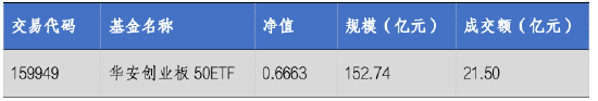 华安基金：市场持续调整，创业板50指数跌2.81%