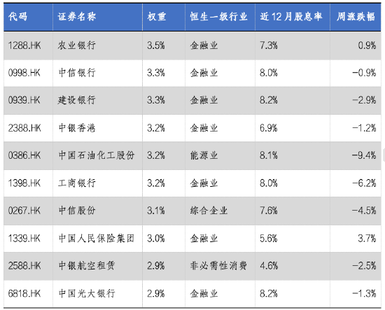 华安基金：股息率进一步提升，港股央企红利配置价值突显