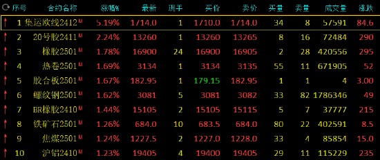 午评：集运指数涨超5% 沥青跌超4%  第3张