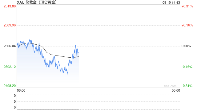 黄金市场分析：等候通胀数据明确降息幅度 黄金维持盘整走势