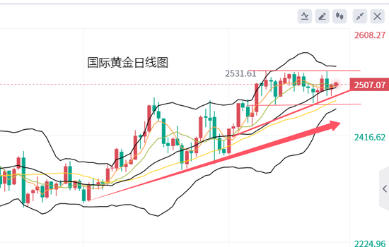 黄力晨:黄金持续震荡 存在筑顶可能