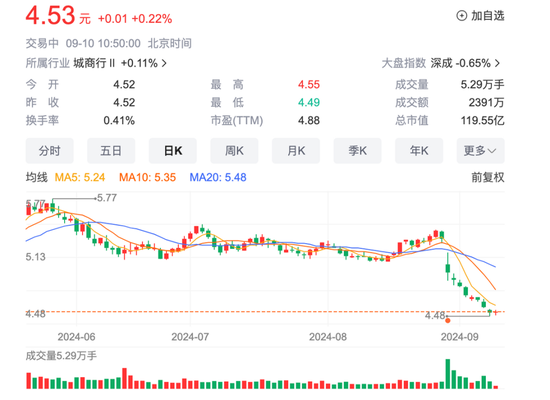 净息差垫底A股银行！厦门银行上半年净利下降15%，资产规模未跨越4000亿  第1张