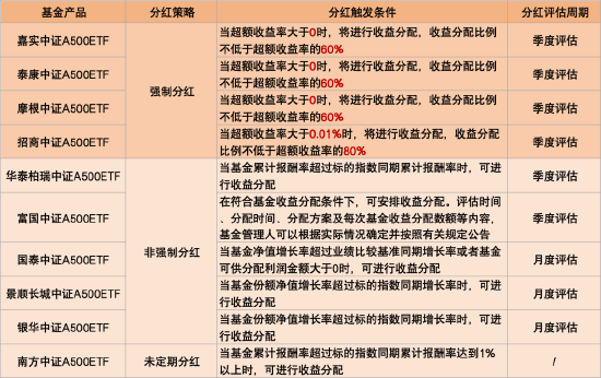 首批10只中证A500ETF今起发行！招商分红收益分配“更慷慨” 泰康派出从业16年老将  第1张