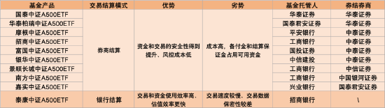 首批10只中证A500ETF今起发行！招商分红收益分配“更慷慨” 泰康派出从业16年老将  第2张