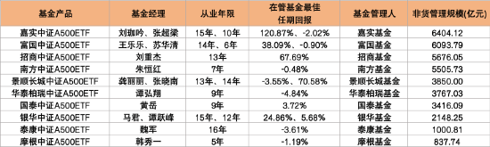 首批10只中证A500ETF今起发行！招商分红收益分配“更慷慨” 泰康派出从业16年老将  第3张