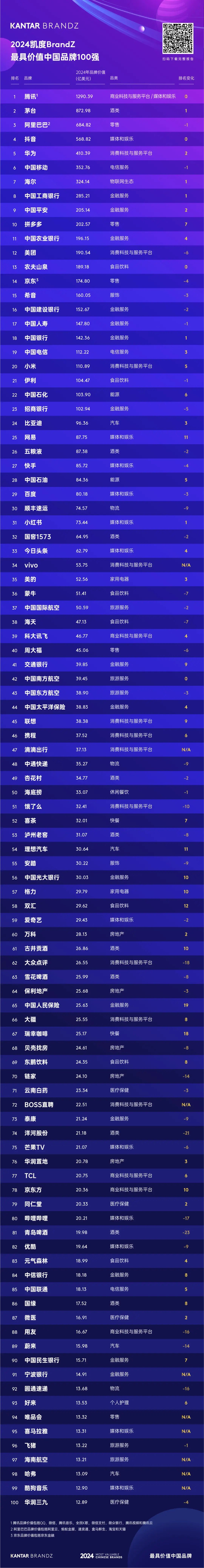 2024年BrandZ最具价值中国品牌100强揭晓：古井贡酒第61位，品牌价值26.86亿美元  第1张