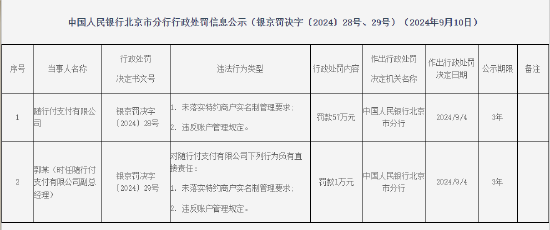 随行付被罚57万元：未落实特约商户实名制管理要求 违反账户管理规定  第1张