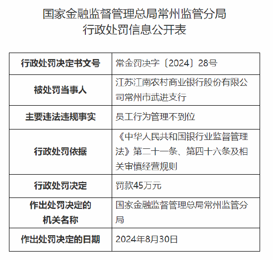 江苏江南农村商业银行常州市武进支行被罚45万元：员工行为管理不到位  第1张