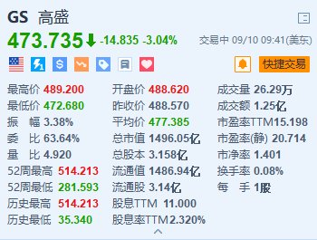 高盛跌超3% CEO警告称Q3交易业务预计同比下降10%