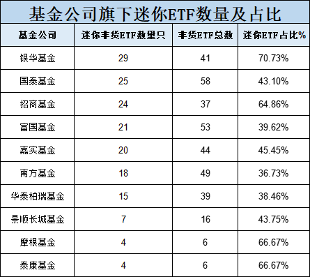 10只A500ETF发行不买哪个？摩根基金6只非货ETF其中4只是迷你基金，摩根A500ETF你敢买吗？  第2张