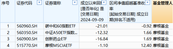 10只A500ETF发行不买哪个？摩根基金6只非货ETF其中4只是迷你基金，摩根A500ETF你敢买吗？  第4张