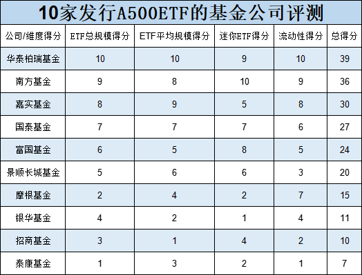 10只A500ETF发行不买哪个？摩根基金6只非货ETF其中4只是迷你基金，摩根A500ETF你敢买吗？  第5张