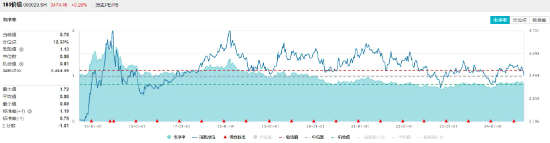 银行涨势又起！权重行业大举吸金，价值ETF（510030）盘中上探0.48%！机构：市场或已具备底部条件