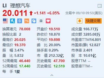 理想汽车涨超6% 单周销量1.07万 超越奥迪和宝马跻身豪华品牌第三名  第1张