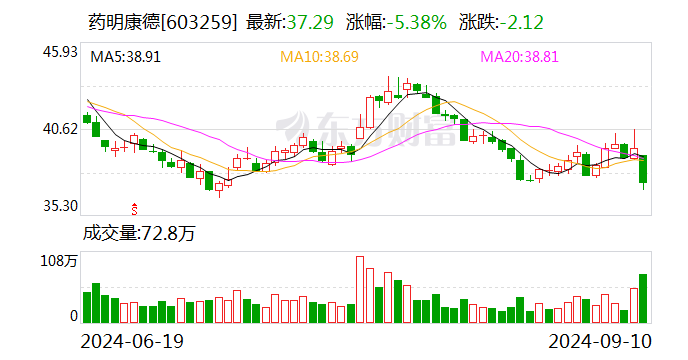 药明康德：拟以10亿元回购股份  第1张