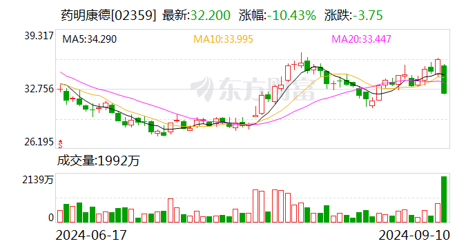 药明康德：拟以10亿元回购股份  第2张