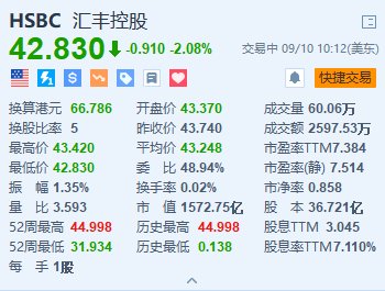 汇丰跌超2% 消息称其正考虑合并商业银行和投行部门  第1张