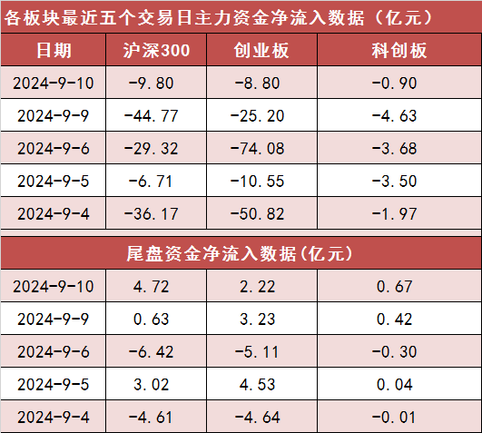 【10日资金路线图】两市主力资金净流出超51亿元 计算机等行业实现净流入  第2张