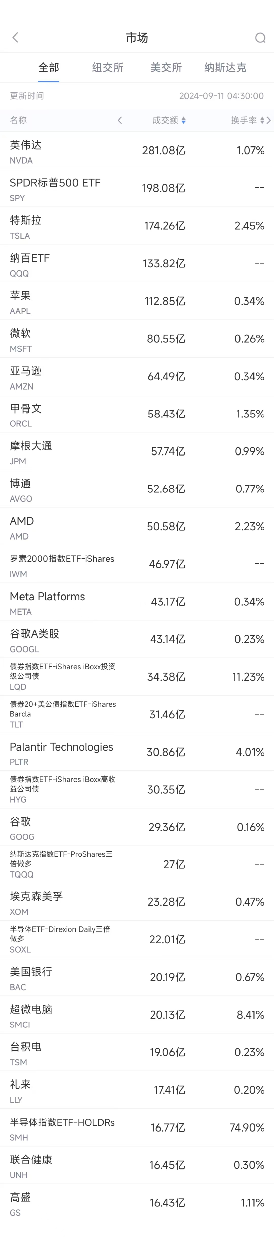 9月10日美股成交额前20：苹果需向爱尔兰补缴144亿美元税款