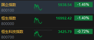 午评：港股恒指跌1.4% 恒生科指跌0.72%“三桶油”跌超4%  第3张