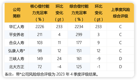 人身险公司二季度偿付能力：部分中小公司吃紧 合众人寿、三峡人寿等4家不达标  第1张