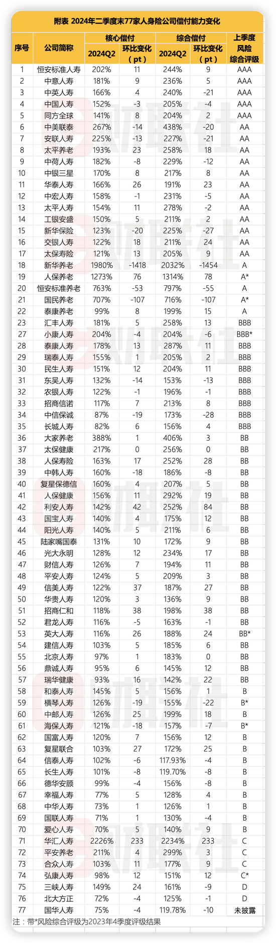 人身险公司二季度偿付能力：部分中小公司吃紧 合众人寿、三峡人寿等4家不达标  第2张