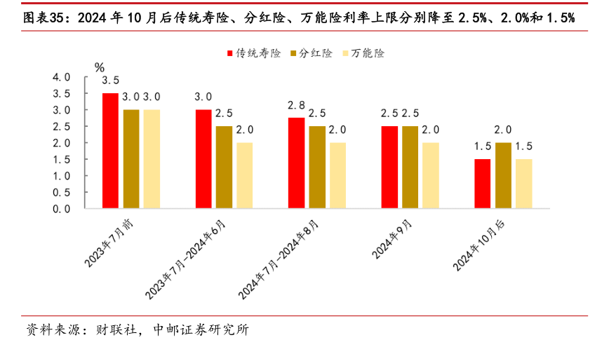 向下有保底，向上有浮动⋯⋯预定利率2.5%进入倒计时，这轮停售为何难有抢购潮？  第3张