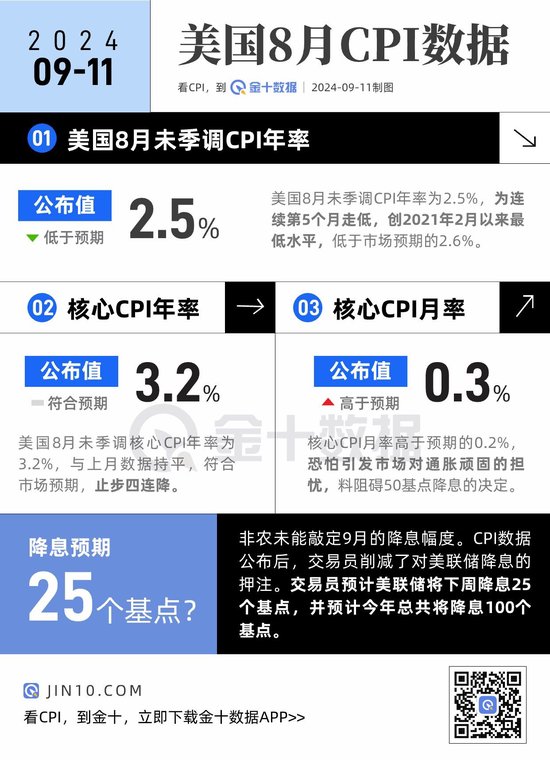 CPI录得五连降，交易员基本确定下周降息25个基点？  第1张