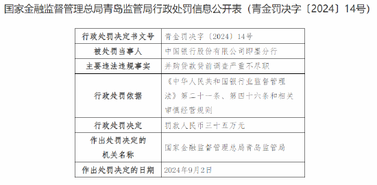 中国银行即墨分行被罚35万元：并购贷款贷前调查严重不尽职