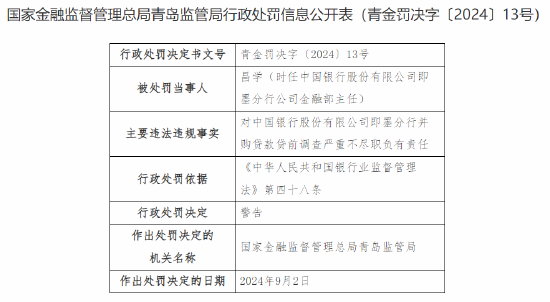 中国银行即墨分行被罚35万元：并购贷款贷前调查严重不尽职