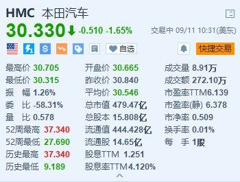 美股异动丨本田汽车跌1.65% 在华大规模裁员并在三工厂暂停运营  第1张