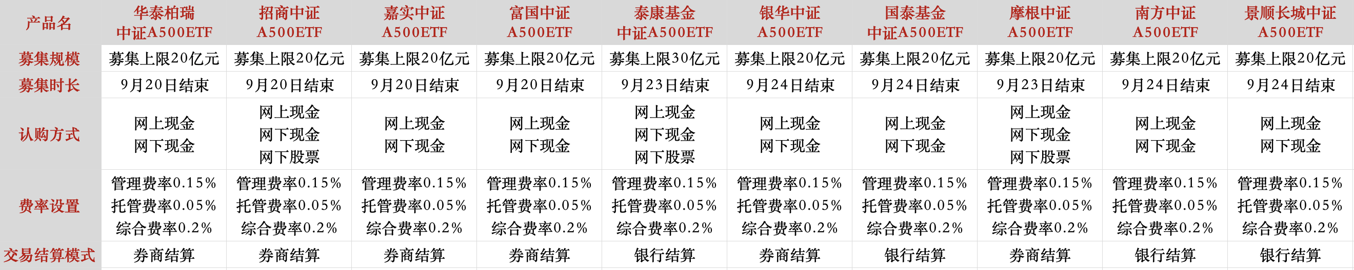 首批10只中证A500ETF齐发，超详细产品详情梳理来了  第1张