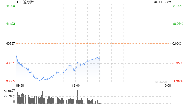 早盘：美股早盘走低 道指下跌560点  第1张