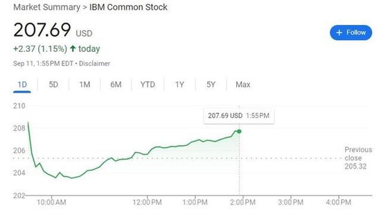 比投资英伟达稳健：IBM乘AI东风悄然复兴，11年来股价首创盘中历史新高  第1张