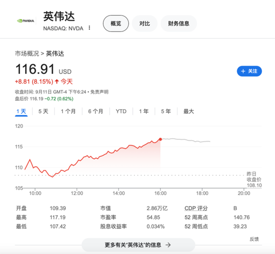 黄仁勋：Blackwell太抢手已经让客户不满 英伟达股价转涨，收涨超8%  第1张