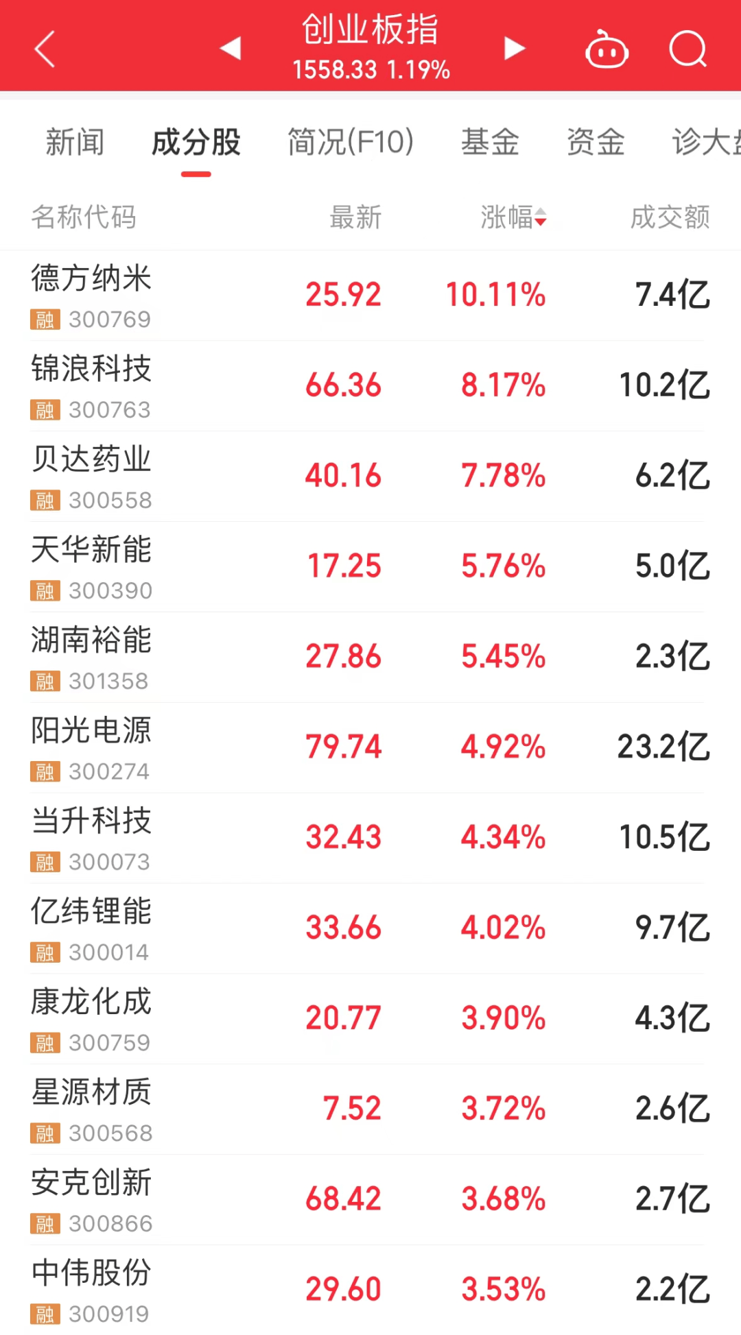 热门牛股退潮，最惨3日回撤超33%！“新材料之王”有新突破，这些概念股抗跌  第3张