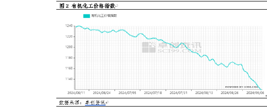 卓创资讯：PX市场“跌跌不休”为哪般？