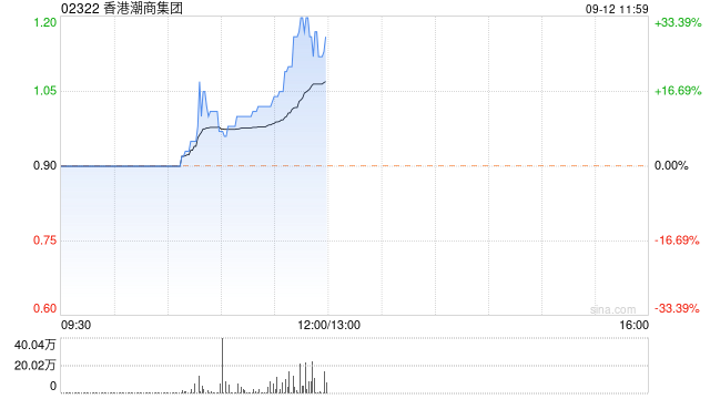 香港潮商集团现涨超22% 拟折让约16.67%配股净筹约4.8亿港元  第1张