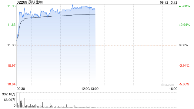 药明生物9月11日斥资5989.3万港元回购538万股  第1张